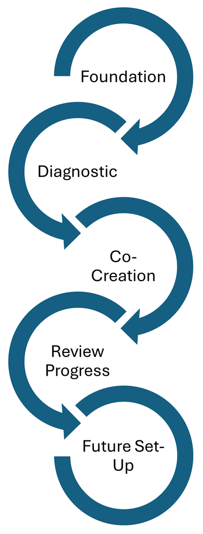 Our approach to Team journey's